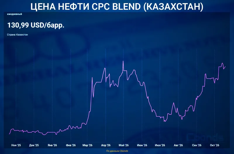 цены нефть, фото - Новости Zakon.kz от 20.10.2026 14:18