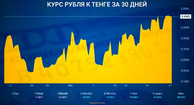 курс рубля к тенге, фото - Новости Zakon.kz от 21.10.2026 12:06