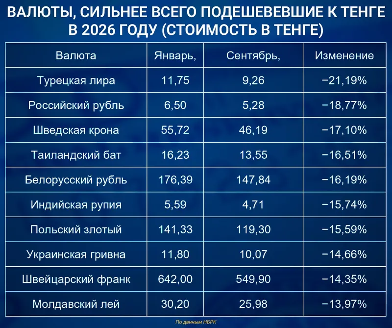 валюты мира, фото - Новости Zakon.kz от 21.10.2026 13:03