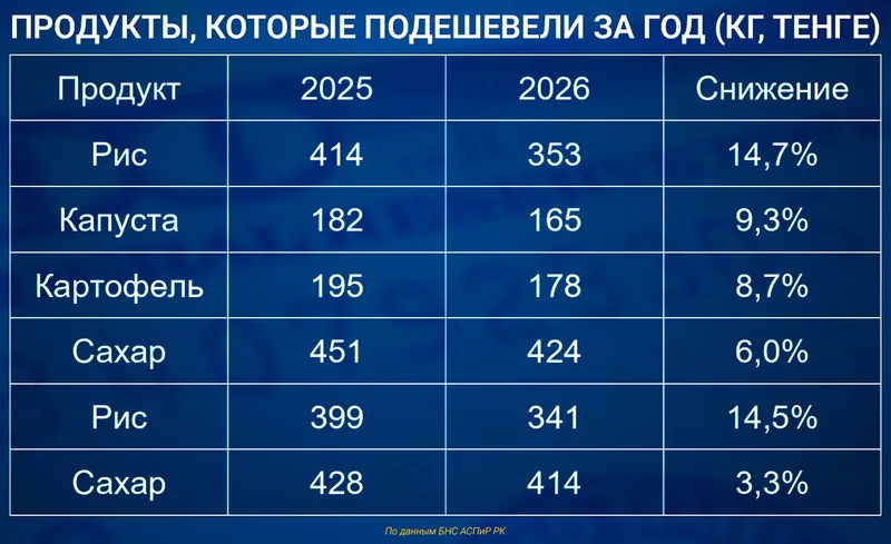 цены на продукты, фото - Новости Zakon.kz от 23.10.2026 14:07