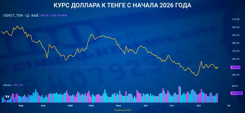 курс доллара, фото - Новости Zakon.kz от 23.10.2026 11:21