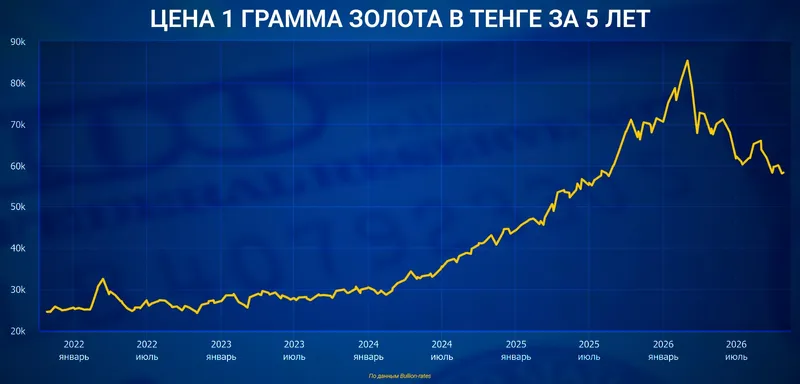 цена золото, фото - Новости Zakon.kz от 27.10.2026 12:34