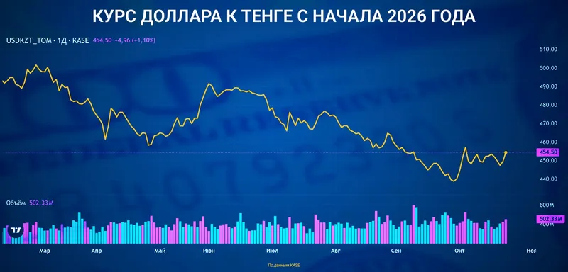 курс доллара, фото - Новости Zakon.kz от 27.10.2026 16:33
