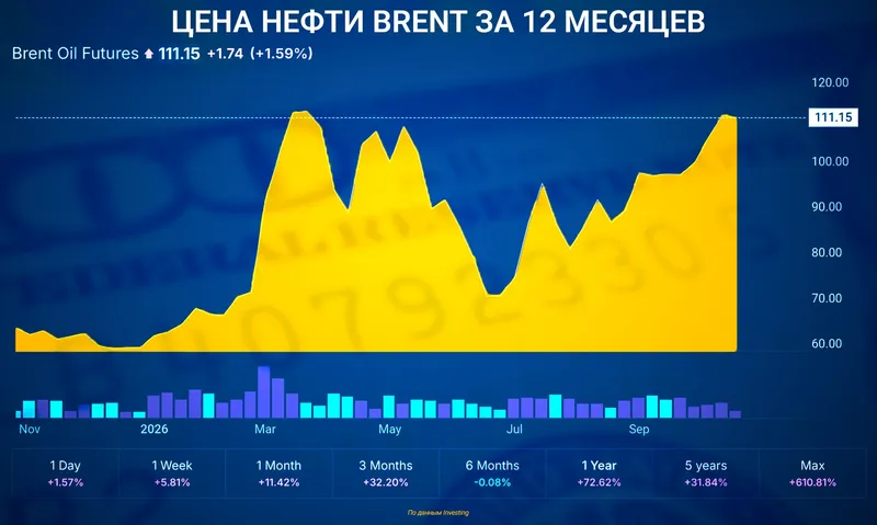 нефть цена, фото - Новости Zakon.kz от 28.10.2026 12:43