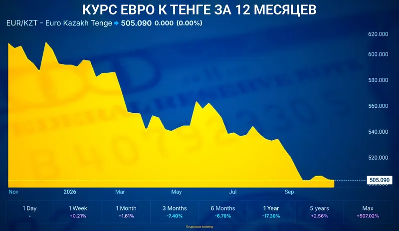 евро, фото - Новости Zakon.kz от 30.10.2026 15:05