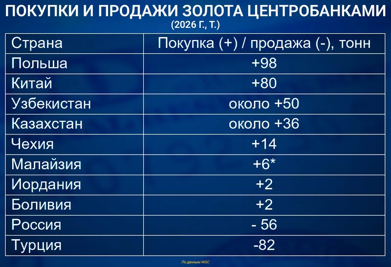 золото и центробанки, фото - Новости Zakon.kz от 30.10.2026 11:58